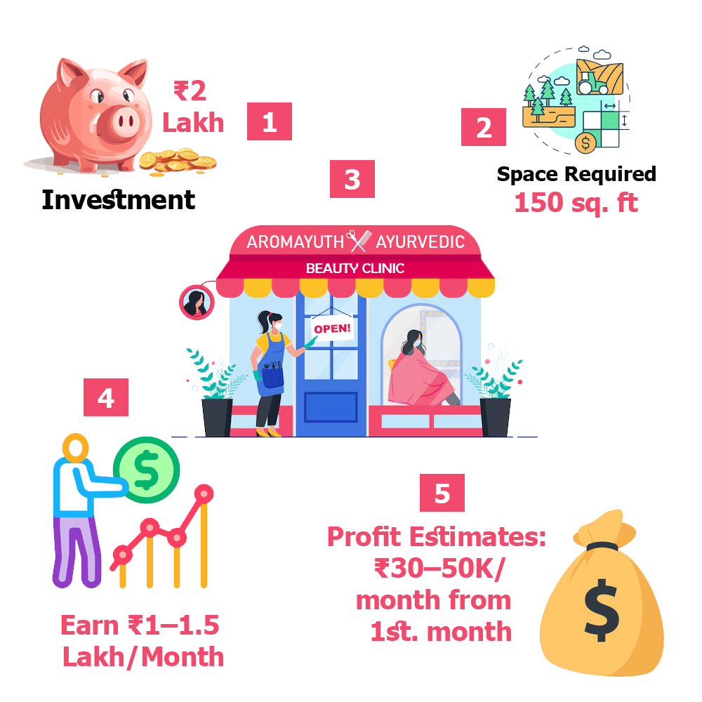 Aromayuth Franchise Investment